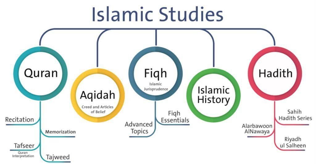 online Islamic Study Couse